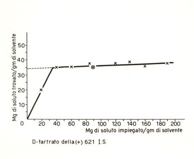 Diagramma di solubilità del 621 I.S.