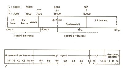 Diagramma spettri di assorbimento