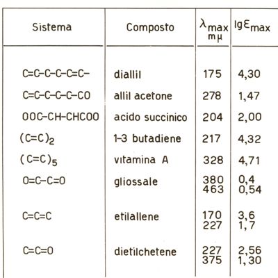 Tabelle massime di alcuni gruppi caratteristici nel U.V.