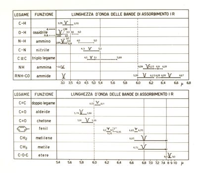 Tabella  bande di assorbimento I.R.