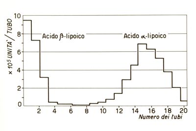 Diagrammi di valori riferiti a sostanze chimiche