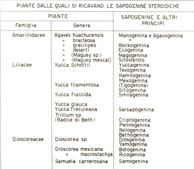 Tabelle riguardanti piante dalle quali si ricavano le sapogenine steroidiche