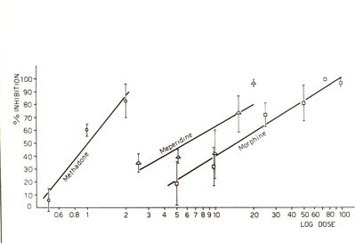 Diagramma raffigurante l'inibizione dell'ampiezza nistagmica da parte di analgesici