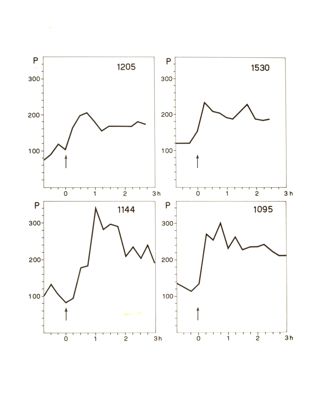 Tabelle e grafici riguardanti l'azione spasmotica del 1205 I.S. e del 1530 I.S.