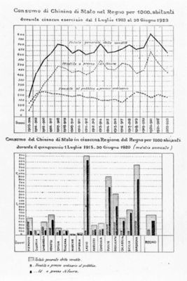 Diagramma riguardante il consumo di Chinino di Stato nel Regno (1903-1923)