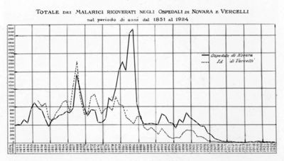Diagramma raffigurante il totale dei malarici ricoverati negli ospedali di Novara e Vercelli dal 1851 al 1924