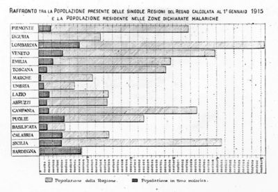 Diagramma raffigurante il raffronto tra la popolazione presente nelle singole regioni del Regno al 1 gennaio 1915 e la popolazione residente nelle zone dichiarate malariche
