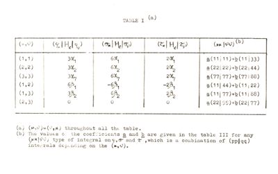 Tabelle contenenti i risultati numerici intermedi e finali dei calcoli relativi alla struttura elettronica della Melamina