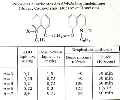 Proprietà curarisante dei derivati bischinoleinici (Bovet, Courvoisier, Ducrot, Horclois)