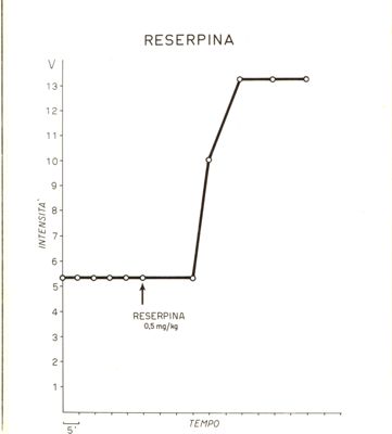 Grafici riguardanti l'azione di alcuni farmaci sull'eccitabilità dell'ipotalamo