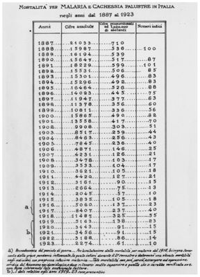 Mortalità per malaria e cachessia palustre negli anni dal 1887 al 1923