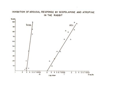 Grafico riguardante l'inibizione della reazione di risveglio E.E.G.