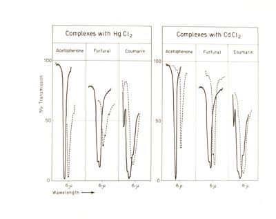 Lavoro complessi carbonilici - Grafico IR