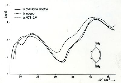 Grafici riguardanti i livelli energetici della tetrazina