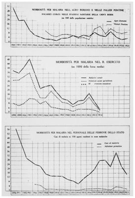 Diagrammi riguardanti la morbosità per malaria nell'Agro Romano, nell'Esercito e nelle F.F.S.S. ecc.