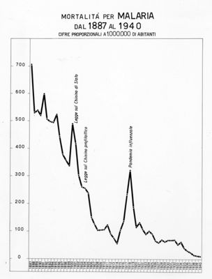Diagramma riguardante la mortalità per malaria dal 1887 al 1940