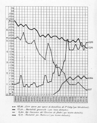 Andamento della mortalità per malaria in rapporto alla mortalità generale al consumo del Chinino di Stato ed alle spese per opera di bonifica dal 1884 al 1914