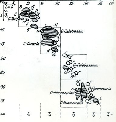 Cromatografia alcaloidi Strychnos