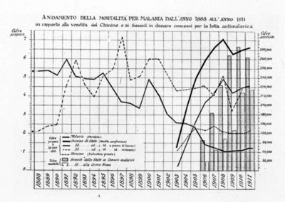 Andamento della mortalità per malaria negli anni 1888-1911 in rapporto alla vendita del chinino ed ai sussidi in denaro concessi per la lotta antimalarica
