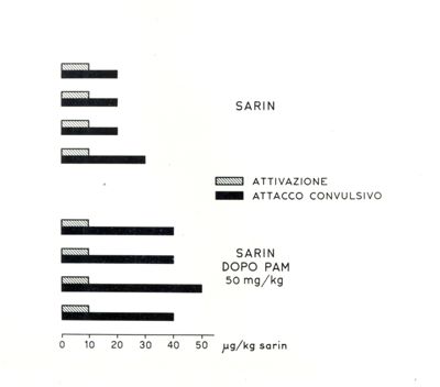 Sarin Pam - Azione elettroencefalografica