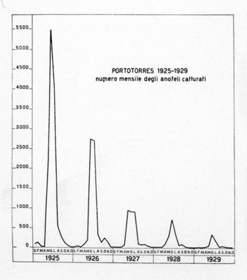 Diagramma riguardante il numero mensile degli anofeli catturati a Porto Torres