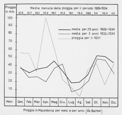 Diagramma riguardante la media mensile della pioggia per il periodo 1909-1934 in Macedonia