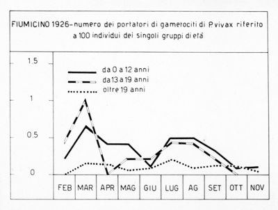 Diagramma riguardante il numero dei portatori di gametociti d P. Vivax nel 1926 a Fiumicino riferito a 100 individui dei singoli gruppi di età