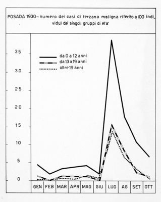 Diagramma riguardante il numero dei casi di terzana maligna riferito a 100 individui dei singoli gruppi di età a Posada nel 1930