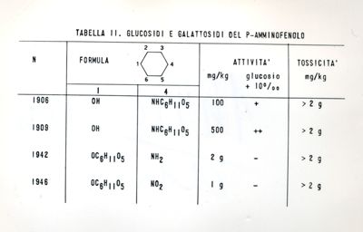 Glucosidi e galattosidi del P-Amminofenolo