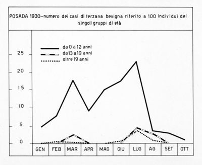 Diagramma riguardante il numero dei casi di terzana benigna nel 1930 riferito a 100 individui dei singoli gruppi di età