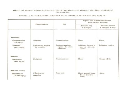 Azione dei farmaci tranquillanti sul comportamento e sulla attività elettrica cerebrale del coniglio