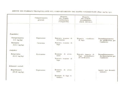 Azione dei farmaci tranquillanti nei ratti condizionati