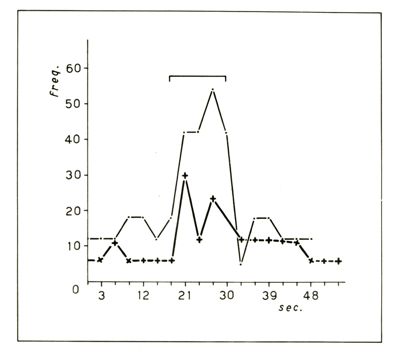 Grafico riguardante l'attività elettrica di singole cellule nervose