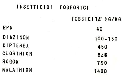 Farmacologia e tossicità degli insetticidi