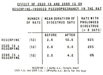 Azione (di due derivati idrazinici della serie del Benzodiossano) del 2520 I.S. e del 2596 I.S., sulla pseudogravidanza provocata mediante iniezione di Raserpina nel Ratto