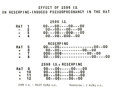 Azione (di un derivato idrazinico della serie del Benzodiossano) del 2596 I.S.; sulla pseudo gravidanza provocata mediante iniezione di Reserpina nel Ratto