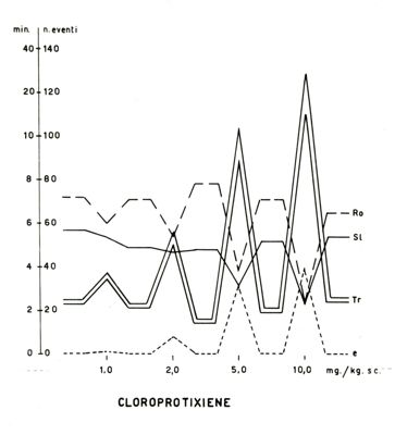 Grafici di tranquillanti sperimentati sulla "lever pressing avoidance" nel ratto