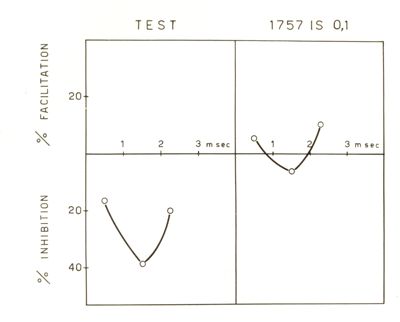 Curve di inibizione e facilitazione dei riflessi spinali nell'animale da esperimento gatto