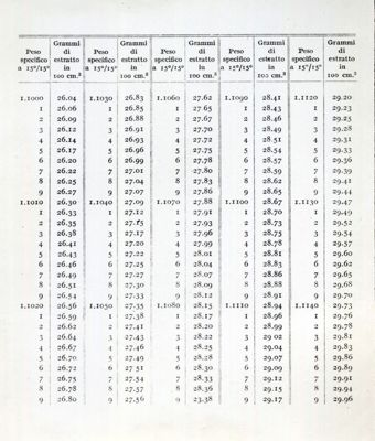 Tabella di Windsch sulle analisi dei vini