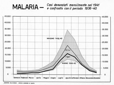 Diagramma riguardante i casi denunciati settimanalmente nel 1941 per Malaria