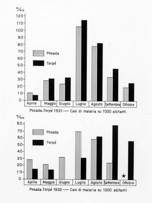 Diagramma riguardante i casi di Malaria su 1000 abitanti a Posada-Torpè nel 1931 e 1932