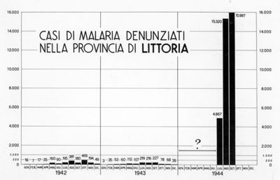 Diagramma riguardante i casi di malaria denunciati nella provincia di Littoria