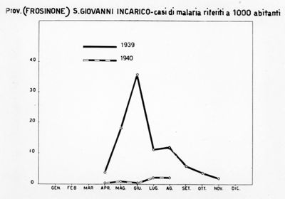 Diagramma riguardante i casi di malaria riferiti a 1000 abitanti a S. Giovanni Incarico (Frosinone)