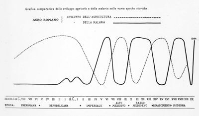 Grafica comparativa dello sviluppo agricolo e della malaria nelle varie epoche storiche
