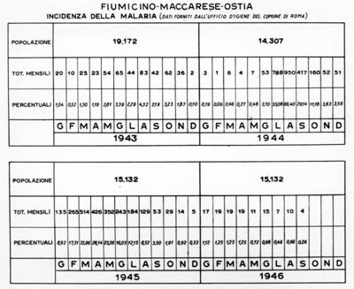 Tabella numerica riguardante l'incidenza della Malaria nella zona di Fiumicino - Maccarese - Ostia. Dati forniti dall'Ufficio d'Igiene di Roma