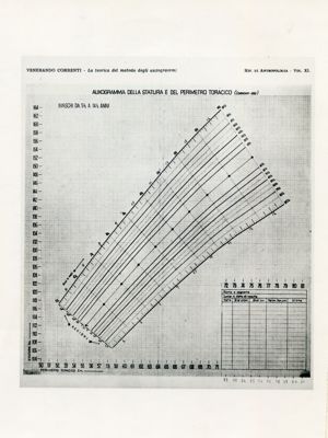 Auxogrammi attinenti a diversi parametri del corpo umano (statura, perimetro toracico e peso).