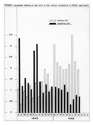 Diagramma riguardante il numero mensile dei nati e dei morti riferito a 1000 abitanti (1945-46) a Fondi