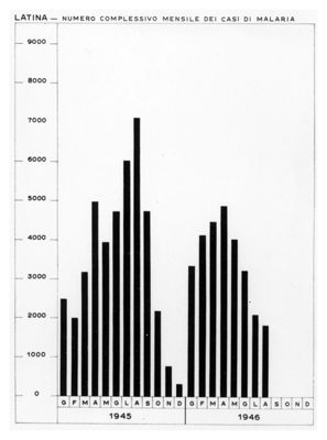 Diagramma riguardante il numero complessivo mensile dei casi di Malaria (1945-46) a Latina