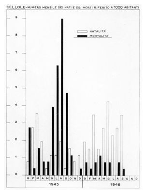 Diagramma riguardante il numero mensile dei nati e dei morti riferito a 1000 abitanti (1945-46) a Cellole