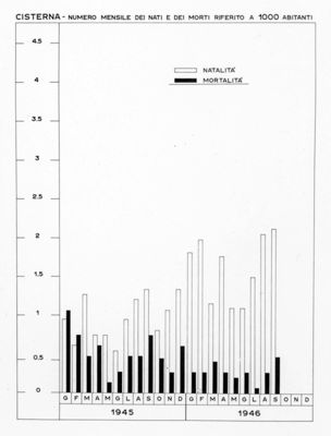 Diagramma riguardante il numero mensile dei nati e dei morti riferito a 1000 abitanti (1945-46) a Cisterna
